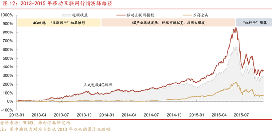 深度|华西证券：三轮历史行情借鉴科技长牛是怎样炼成的