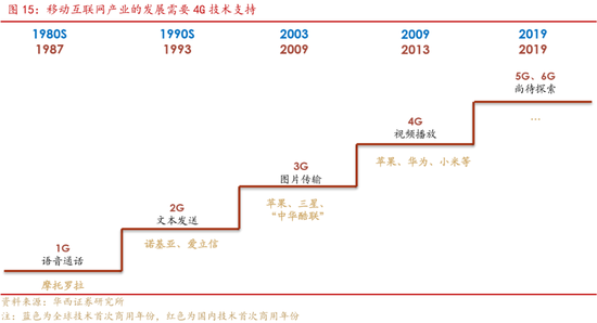 深度|华西证券：三轮历史行情借鉴科技长牛是怎样炼成的