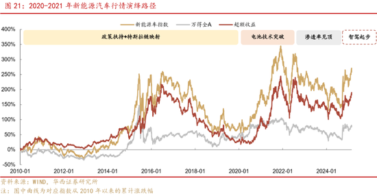 深度|华西证券：三轮历史行情借鉴科技长牛是怎样炼成的