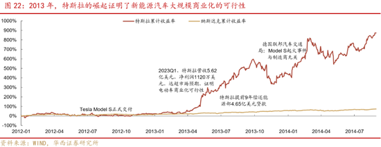 深度|华西证券：三轮历史行情借鉴科技长牛是怎样炼成的