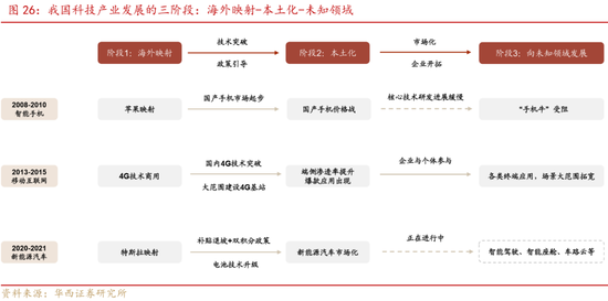 深度|华西证券：三轮历史行情借鉴科技长牛是怎样炼成的