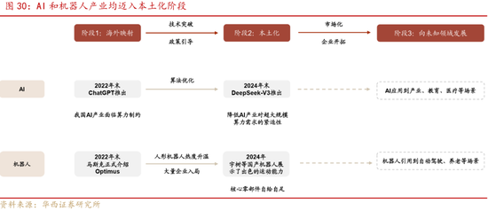 深度|华西证券：三轮历史行情借鉴科技长牛是怎样炼成的