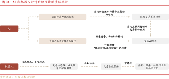 深度|华西证券：三轮历史行情借鉴科技长牛是怎样炼成的