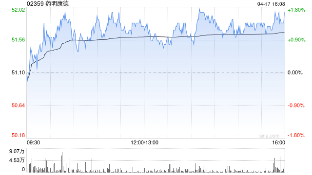 药明康德遭UBS Group AG减持约257.69万股 每股作价约46.87港元
