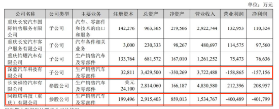 卖越多亏越多！长安汽车被“亲儿子”拖垮，董事长年薪缩水 | 次世代车研所