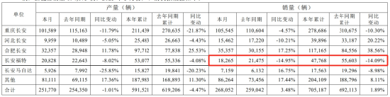 卖越多亏越多！长安汽车被“亲儿子”拖垮，董事长年薪缩水 | 次世代车研所