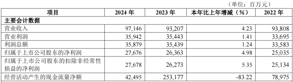 华夏银行去年净赚超276亿增近5% 个人贷款不良率升至1.8%