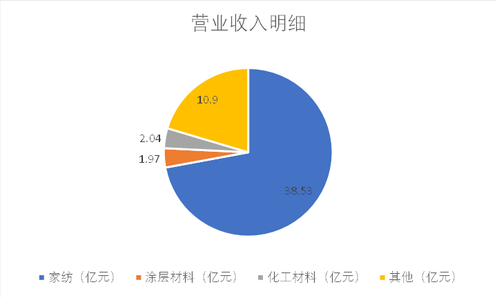 财说| 现金流持续恶化，孚日股份亮丽年报藏隐忧