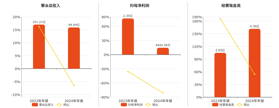 华致酒行2024年净利润为4444.59万元、较去年同期下降81.11%