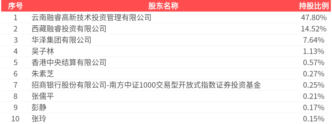 华致酒行2024年净利润为4444.59万元、较去年同期下降81.11%
