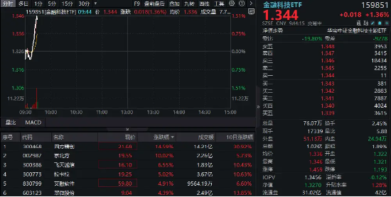 跨境支付概念股强势！四方精创涨超14%，京北方涨停，金融科技直线拉升
