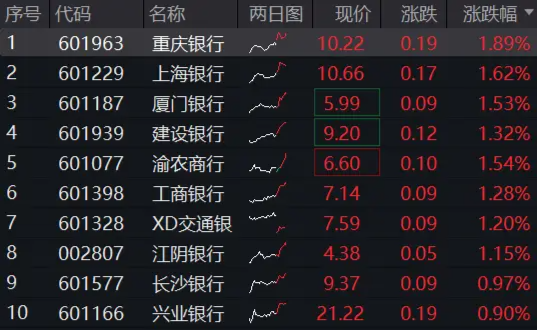 稳！四大行再创新高，银行ETF（512800）逆市9连阳，规模冲击80亿元