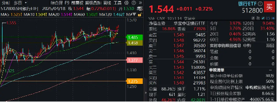 稳！四大行再创新高，银行ETF（512800）逆市9连阳，规模冲击80亿元