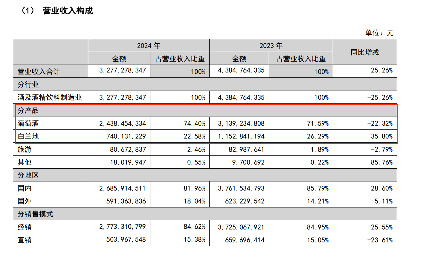 葡萄酒卖不动了？2024年张裕A营收净利“双降”，最高1亿元回购B股+2.7亿元分红，能增强投资者信心吗？