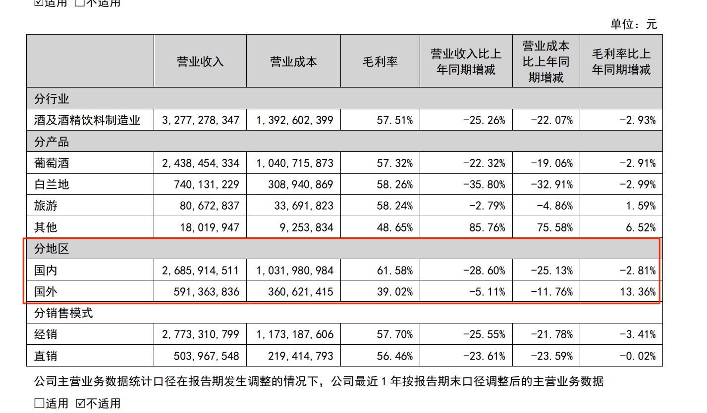 葡萄酒卖不动了？2024年张裕A营收净利“双降”，最高1亿元回购B股+2.7亿元分红，能增强投资者信心吗？