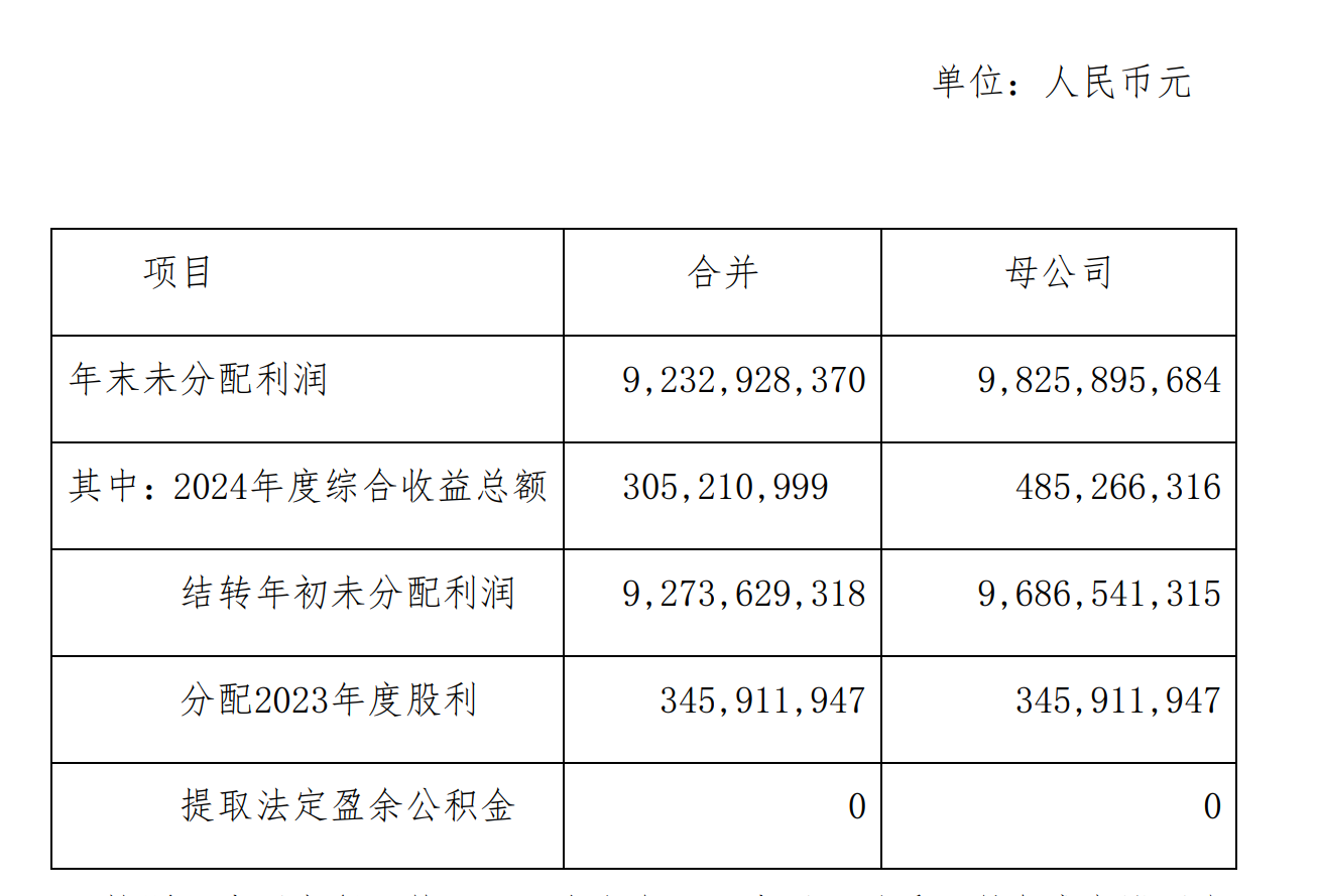 葡萄酒卖不动了？2024年张裕A营收净利“双降”，最高1亿元回购B股+2.7亿元分红，能增强投资者信心吗？