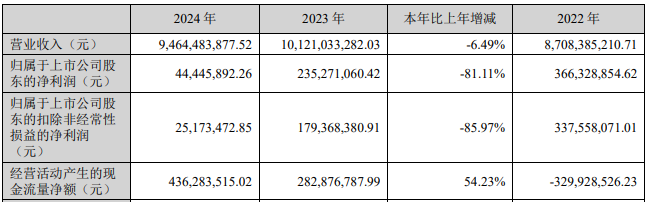华致酒行2024净利降8成 2019上市募9.7亿西部证券保荐