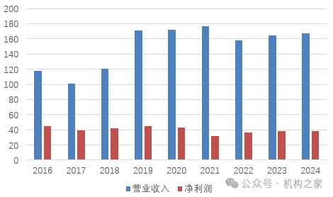 天津银行管理团队外聘补足后再续任期，股价与业绩增速低迷何解？