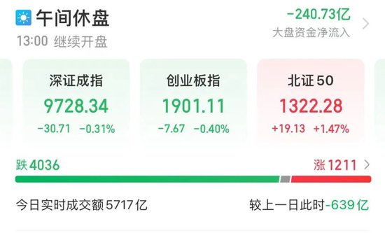 首次突破，4万亿元！这一板块集体走高