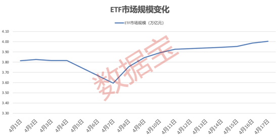 首次突破，4万亿元！这一板块集体走高