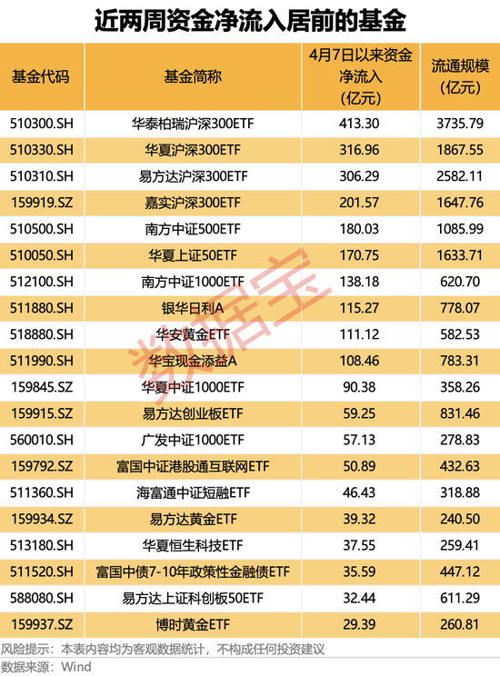 首次突破，4万亿元！这一板块集体走高