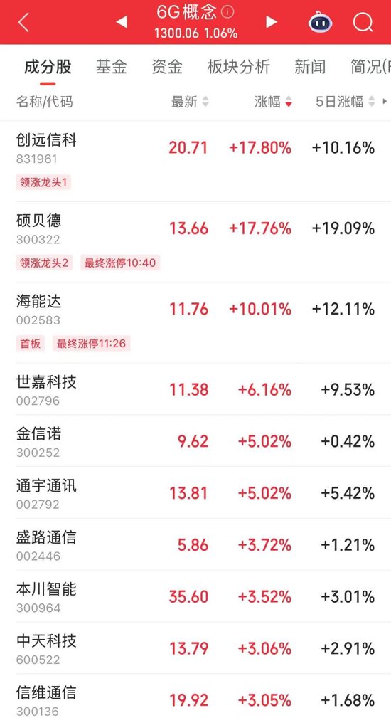 首次突破，4万亿元！这一板块集体走高