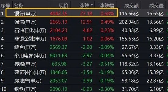 A股突发！四大行，历史新高！大消费股集体调整