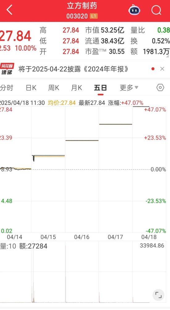 A股突发！四大行，历史新高！大消费股集体调整