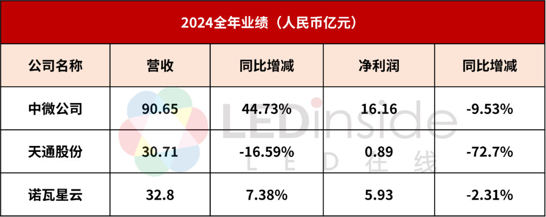 艾比森、诺瓦星云等4家LED企业公布最新业绩