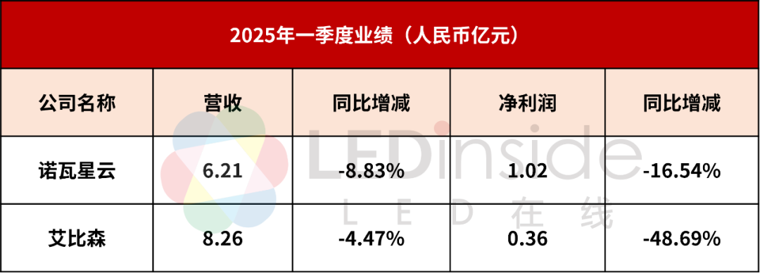 艾比森、诺瓦星云等4家LED企业公布最新业绩