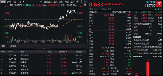 地产连续走强，资金溢价抢筹，背后或有三大逻辑支撑