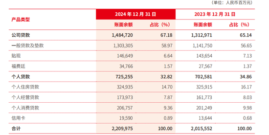 戴炜“转正”，北京银行一年处理4.1万件投诉