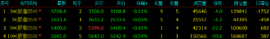 股指期货窄幅震荡 IM主力合约跌0.54%