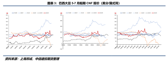 【豆系观察】南美抛售冲击，远期向上叙事能否延续？