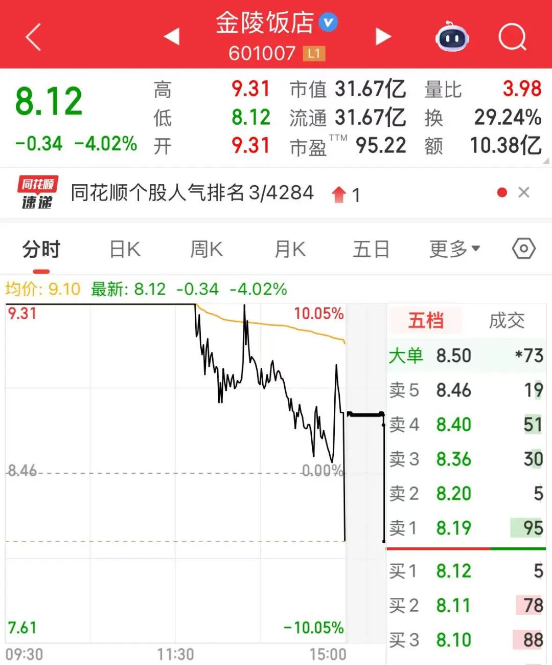 601007，突然跳水！这些股也“崩了”