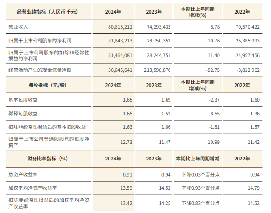 江苏银行：2024年实现归母净利润318.4亿元，同比增长10.76%