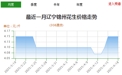 先冷后热 花生僵局难破