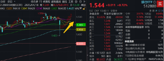 逆市新高！银行ETF（512800）9连阳，稳在哪里？基金经理这样说