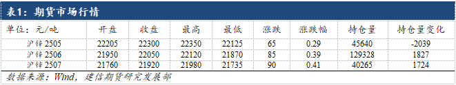 【建信聚焦】锌：节前补库驱动有限，逢高沽空思路
