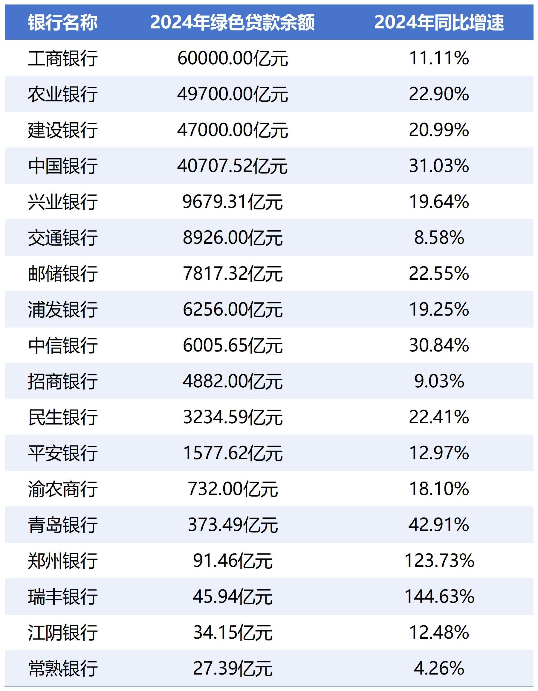 透视A股银行绿色金融：贷款增速出现分化 产品线不断扩容