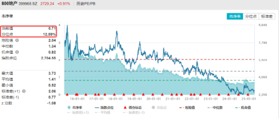 多重积极因素提振，地产单周跑赢市场！机构：2025年房价有望达到长周期的底部
