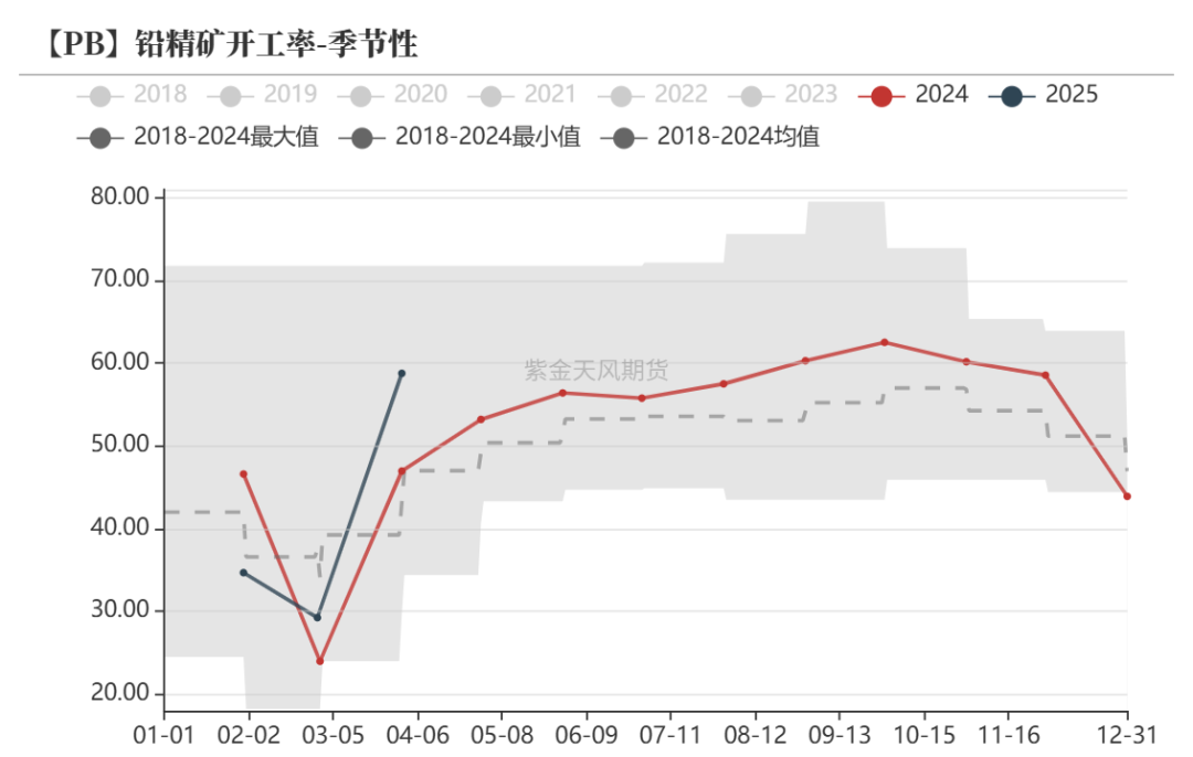铅：在拉锯中前行