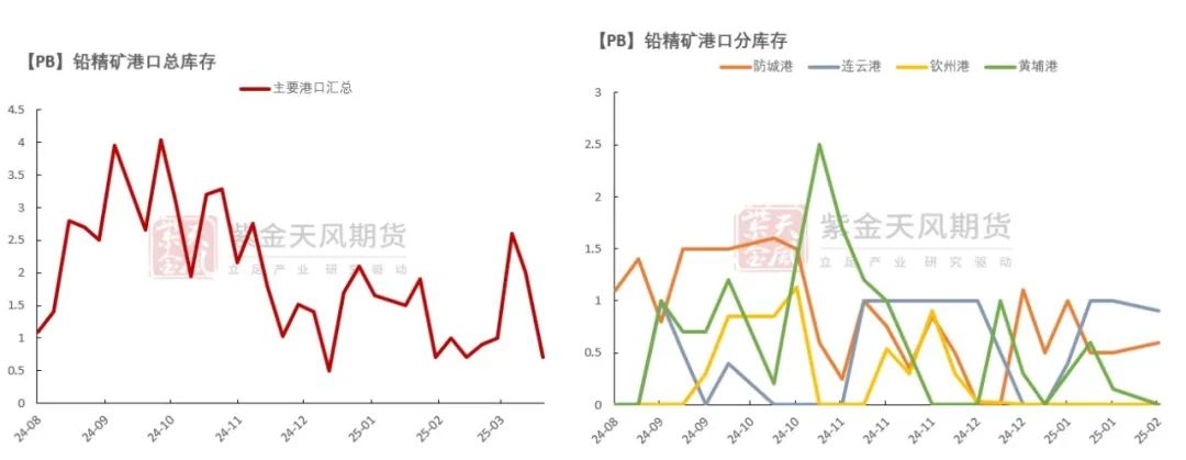 铅：在拉锯中前行