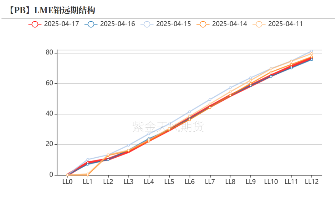铅：在拉锯中前行