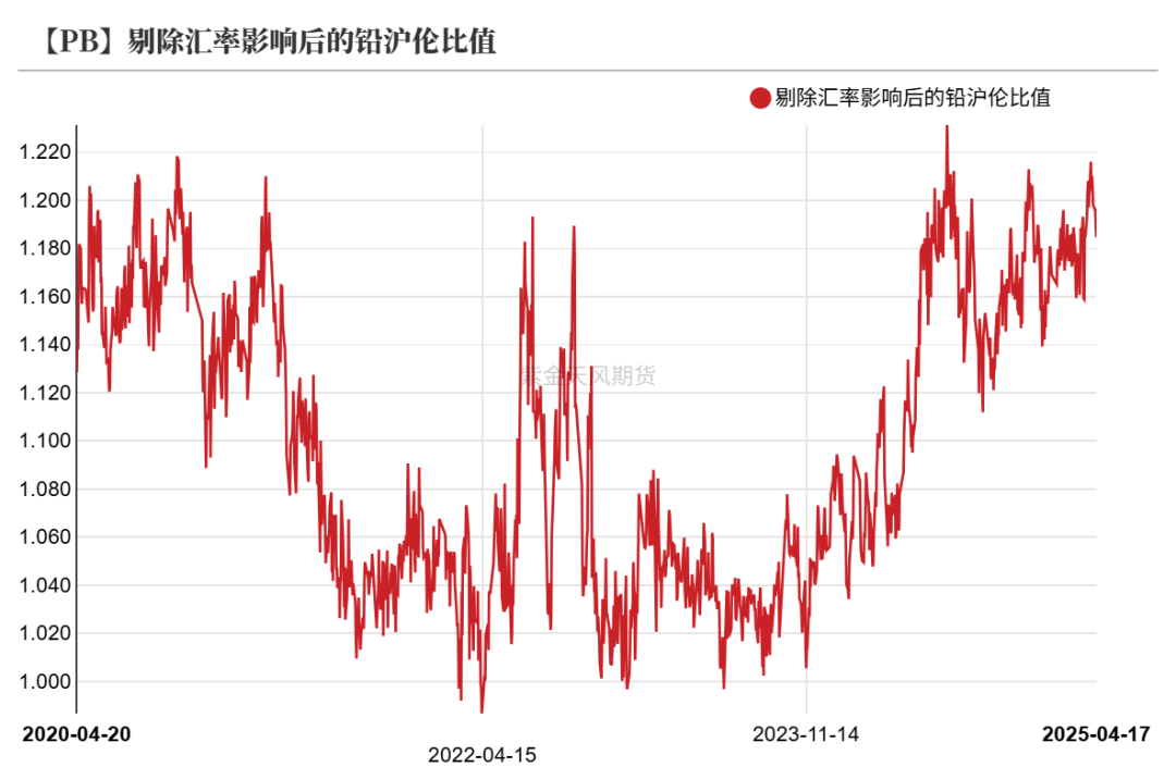 铅：在拉锯中前行