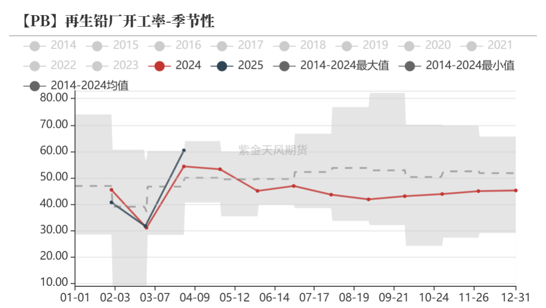 铅：在拉锯中前行