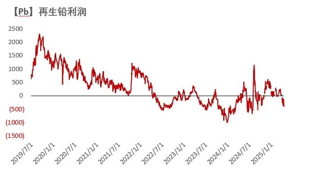 铅：在拉锯中前行