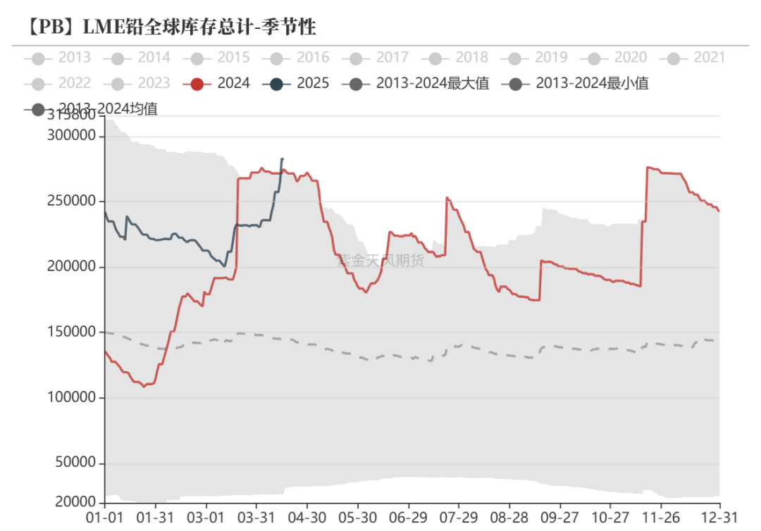 铅：在拉锯中前行
