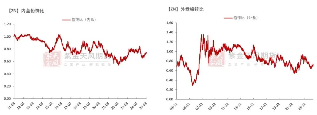 铅：在拉锯中前行