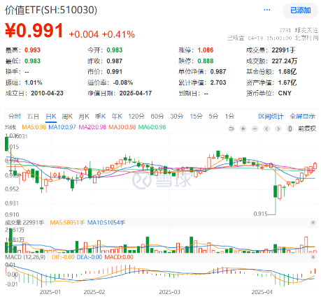四大行齐创新高！低估值+高股息双重护体，510030日线五连阳！